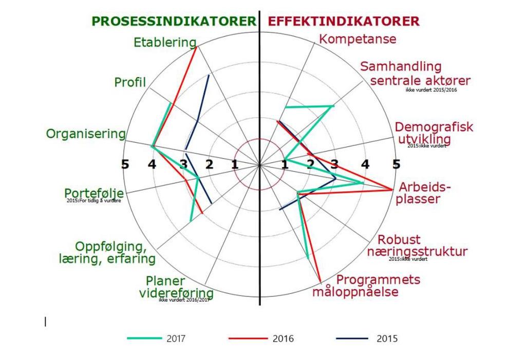 Figur 4-1: Sammendrag av funn i programstatusvurdering 2017 Det konkluderes med at arbeidet i omstillingsprogrammet i Lierne fungerer godt og har god fremdrift.