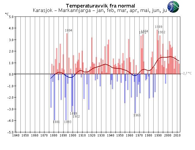 Langtidsvariasjon av temperatur på utvalgte RCS-stasjoner Januar-Juli RCS-stasjoner (Reference Climate Stations) tilhører