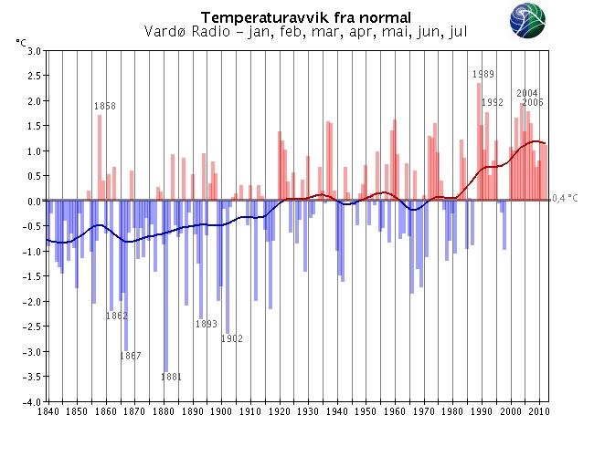 Med normalen menes her middel for perioden 1961-1990. Merk at skalaen for temperaturaksene varierer fra graf til graf.