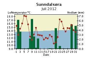 Døgntemperatur og døgnnedbør Juli 2012 Nedbøren er målt kl 07 normaltid og er falt i løpet av de foregående 24 timer. Døgntemperaturen er middeltemperaturen for kaldenderdøgnet (kl 01-24).