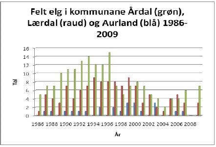 Høyre: Felt elg i Årdal, Lærdal og Aurland 1986-2009 (kilde: Forvaltningsplan for hjortevilt for Årdal, Lærdal og Aurdal kommuner 2011).