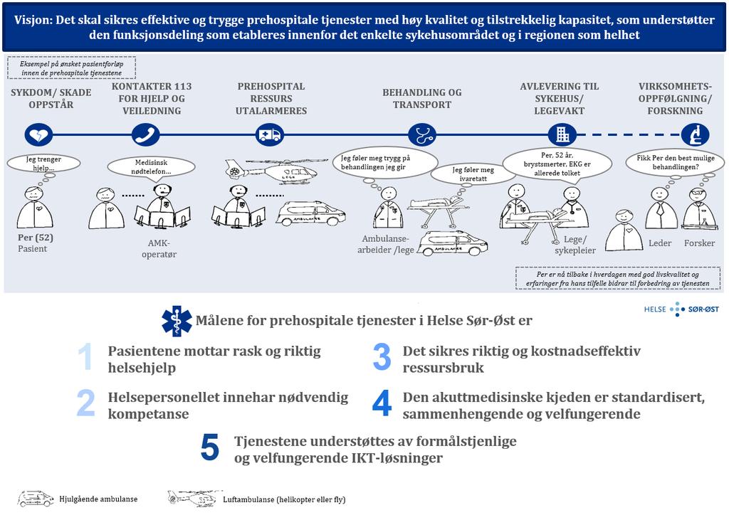 Regional utviklingsplan 2035 Helse Sør-Øst - høringsutkast 21 Figur 2: Målbilde for prehospitale tjenester i Helse Sør-Øst 2018-2025.