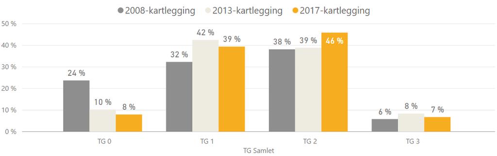 Regional utviklingsplan 2035 Helse Sør-Øst - høringsutkast 39 Helse Sør-Øst RHF ivaretar sitt ansvar for dimensjonering av bygningsmassen og gjenbruk av gode løsninger, både gjennom arbeidet med