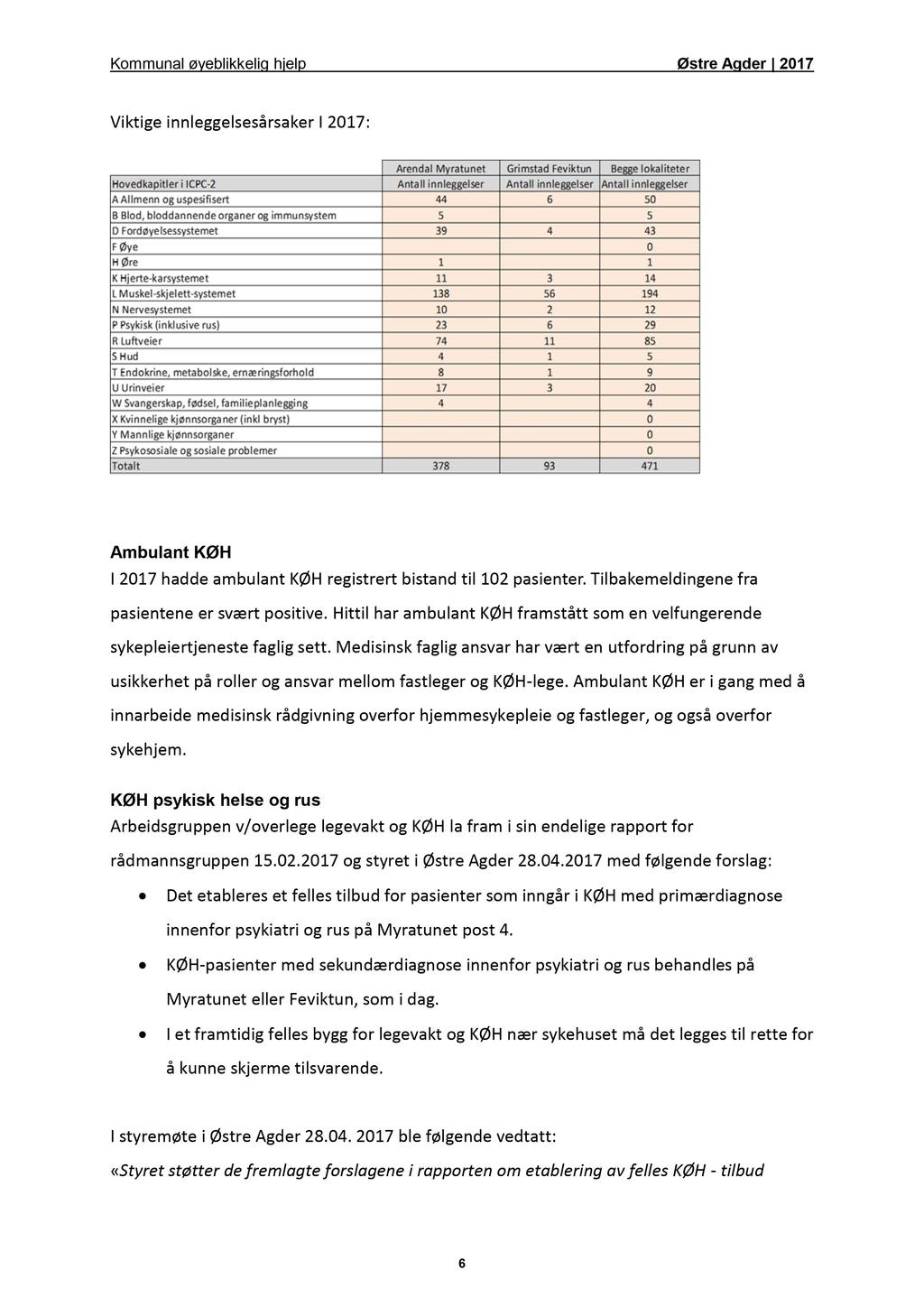 Kommunal øyeblikkelig hjelp Østre Agder 201 7 Viktige innleggelsesårsaker I 2017 : Ambulant KØH I 2017 hadde ambulant KØH registre r t bistand til 102 pasienter.