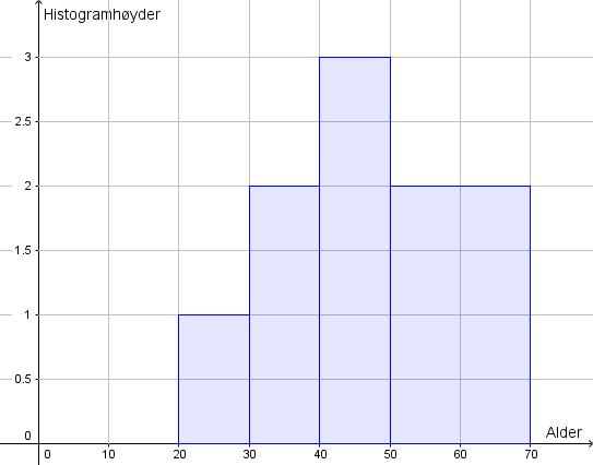 Histogram: c) Utvid tabellen med en kolonne som viser relativ frekvens, og en kolonne som viser kumulativ frekvens.