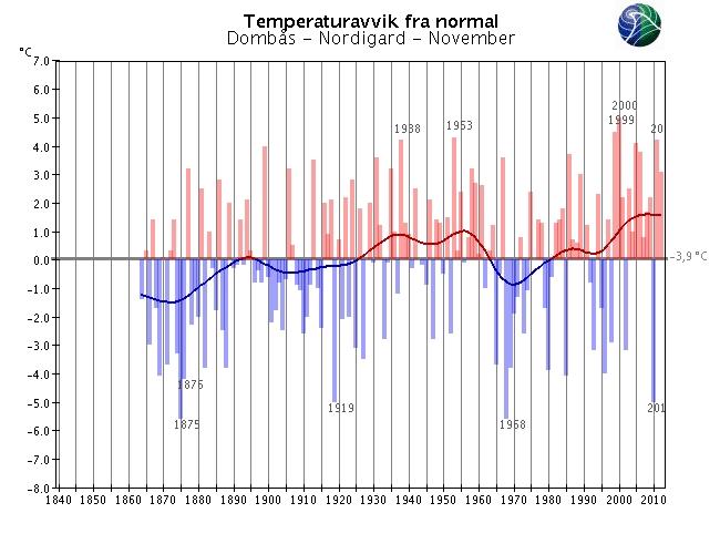 Langtidsvariasjon av temperatur på utvalgte RCS-stasjoner November RCS-stasjoner