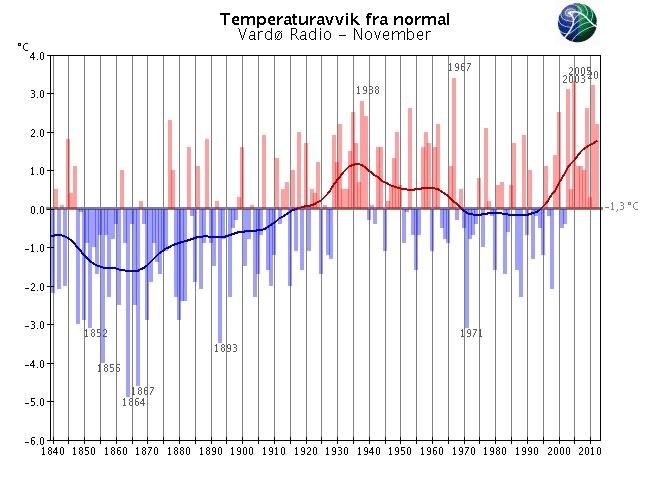 Merk at skalaen for temperaturaksene varierer fra graf til graf.