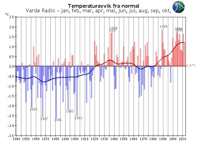 Langtidsvariasjon av temperatur på utvalgte RCS-stasjoner Januar-november RCS-stasjoner (Reference Climate Stations) tilhører det WM-definerte nettet av verdensomspennende stasjoner med lange,