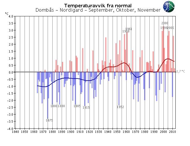 Langtidsvariasjon av temperatur på utvalgte RCS-stasjoner Høstsesongen (september - november) RCS-stasjoner (Reference Climate