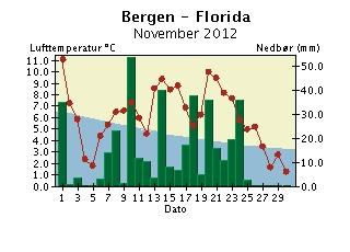 Døgntemperatur og døgnnedbør November 2012 Nedbøren er målt kl 07 normaltid og er falt i løpet av de foregående 24 timer. Døgntemperaturen er middeltemperaturen for kaldenderdøgnet (kl 01-24).