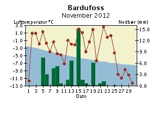 Døgntemperatur og døgnnedbør November 2012 Nedbøren er målt kl 07 normaltid og er falt i løpet av de