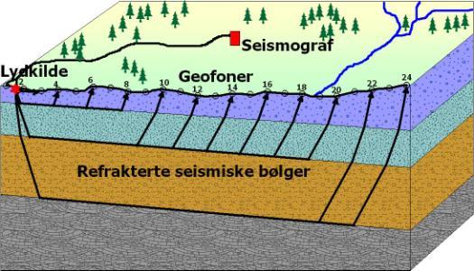 Dette er mulig fordi den refraksjonsseismiske undersøkelsesmetoden benytter seismiske lydbølger som blir kritisk refraktert = maksimalt refraktert.