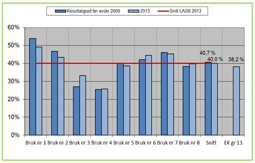 Resultatgrad Viktig for å vurdere økonomien Omsetningen