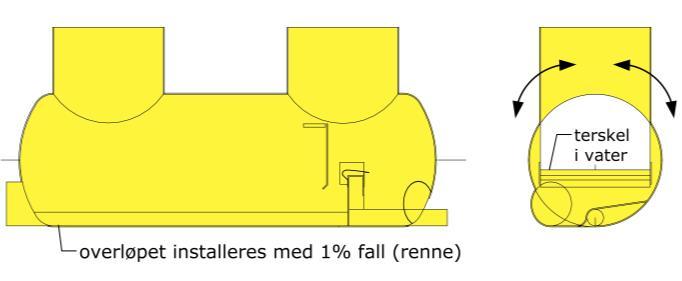 Om tanken skal forankres til en betongplate, skal det være et minimum 200 mm tykt lag av tilbakefyllingsmasse mellom tank og plate (se kapittel 8). C.