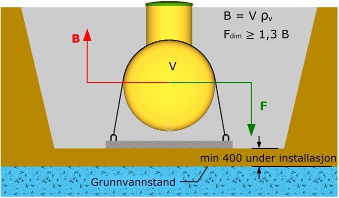 9. Sikring mot Oppdrift I områder med høy grunnvannstand må overløpet sikres mot oppdrift. Oppdriften tilsvarer vekten av den væskemengden tanken fortrenger.