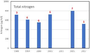 NEDRE DELER MOT UTLØP SJØ Vannkvaliteten nederst i vassdraget ved utløp til sjø, har vært undersøkt siden 1989. Turbiditeten var høyest ved målingene i 2011, med så vidt over 2 FTU i gjennomsnitt.