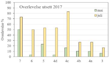 Tabell 6. Resultat for muslingene satt ut i Haukåsvassdraget i 2017. Sted Utsett 3.