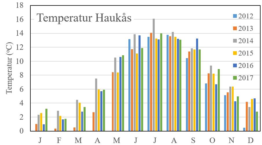 april gjennom sommeren til ut i september, med de laveste på 0,26 m³/s i snitt for juni til august, hvoretter det øker på med høyere vannføring igjen med over 0,8 m³/s i snitt for høstmånedene