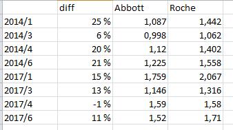 Labquality numerisk oversikt Abbott vs Roche 2014 og 2017 30% 25% 20%