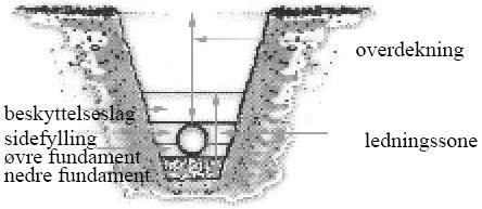 mht. korrosjon. Ved fare for vannføring i grøfta må kornstørrelser mindre enn mm unngås.