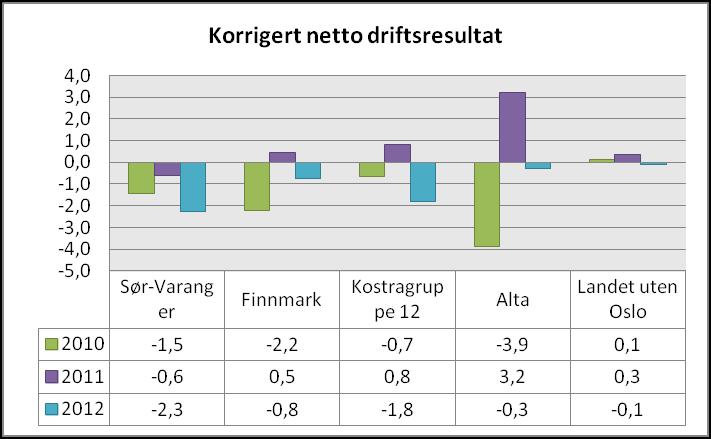 6 5 4 Netto driftsresultat i prosent av brutto driftsinntekter 3 2 1-1 -2-3 2,5 2,5 1,7 1 Sør-Varanger Kostragr.