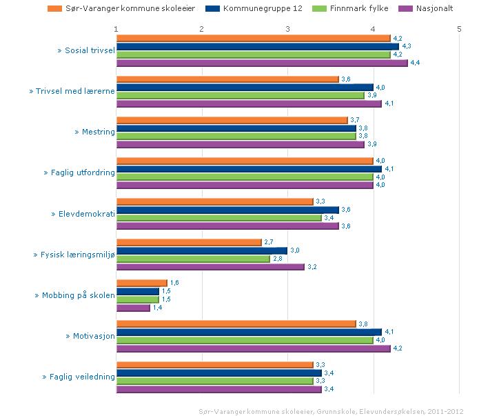 6.6 Læringsmiljø Diagrammet viser beregnede indekser fra Elevundersøkelsen på temaene: sosial trivsel, trivsel med lærerne, trivsel, mestring, faglig utfordring, elevdemokrati, fysisk læringsmiljø,