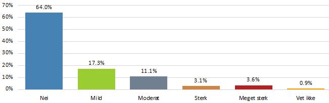 Nei 164 72,6% Mild 28 12,4% Moderat 14 6,2% Sterk 5 2,2% Meget sterk 7 3,1% Vet ikke 8 3,5% N 226 Viser hunden tegn på angst når den