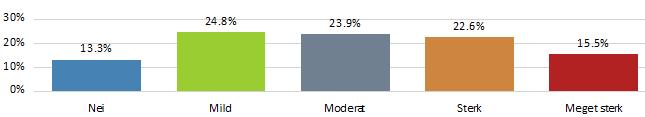 smådyr løper fra den Nei 30 13,3% Mild 56 24,8% Moderat 54 23,9% Sterk 51 22,6% Meget sterk 35 15,5% N 226