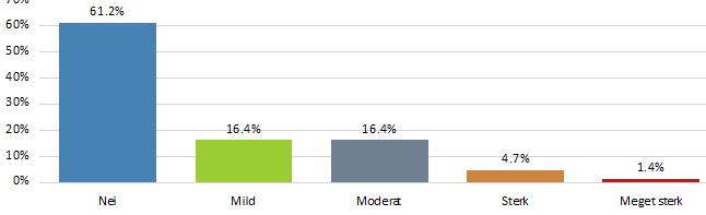 Når barn Leker/løper forbi Nei 134 59,8% Mild 48 21,4% Moderat 29 12,9% Sterk 11 4,9% Meget sterk 2 0,9% N 224 Har hunden