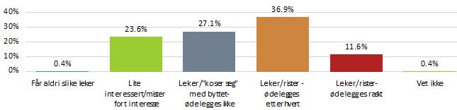 Nei 131 61,2% Mild 35 16,4% Moderat 35 16,4% Sterk 10 4,7% Meget sterk 3 1,4% N 214 Hva gjør hunden hvis den får en