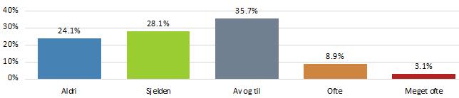 103 46,0% Ganske stor appetitt 47 21,0% Ekstremt matglad!