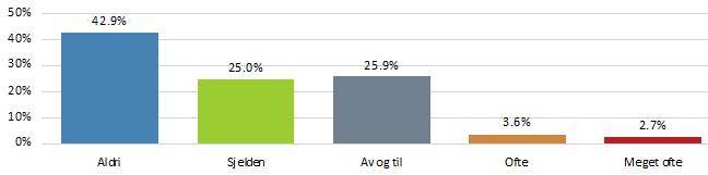 Hvis den får mulighet; hender det at hunden spiser møkk/avføring?