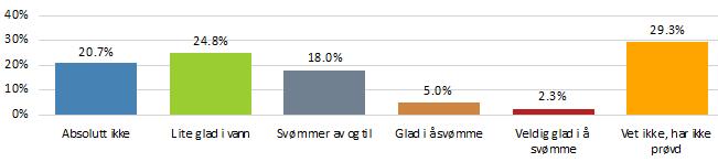 Er hunden glad i å svømme?