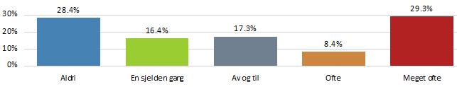 18,0% Glad i å svømme 11 5,0% Veldig glad i å svømme 5 2,3% Vet ikke, har