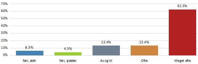 Aldri 64 28,4% En sjelden gang 37 16,4% Av og til 39 17,3% Ofte 19 8,4%