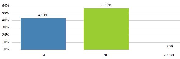 Meget god 141 63,8% God 63 28,5% Middels 10 4,5% Dårlig 7 3,2% Meget dårlig 0 0,0% N 221 Hud, pels øre Har hunden noen gang hatt problemer med hud/pels/øre? Symptomer kan f.