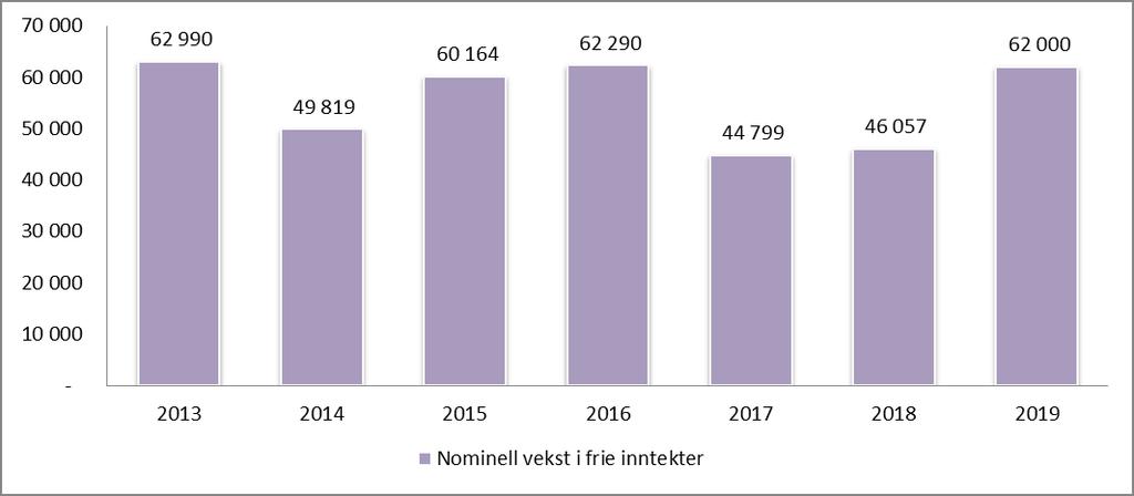 Den nominelle veksten i dei frie inntektene frå 2018 til 2019 er i høve KS sin prognosemodell på om lag 62 mill og er på same nivå som i 2016. Den reelle veksten er likevel lågara.