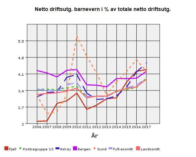 Sosial Tal frå Kostra SSB har tidlegare vist at ressursbruken på barnevern ligg vesentleg lågare enn våre