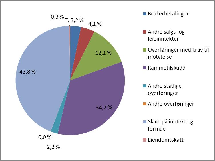 5.3 Inntekter Driftsinntektene aukar med om lag 72 mill, ei auke på 4,3% i høve til budsjett 2018. Veksten i driftsinntektene er redusert grunna mindre refusjon knytt til ressurskrevjande tenester.