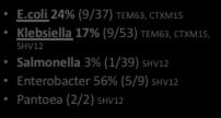 penicilliner og cefalosporiner) Bakteremi 14 % (255/1828) Malaria: 22 % HIV: 17 % 67 % fekk