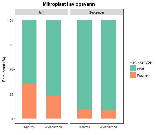 Sammensetningen av partikkeltype (a) og farge på partiklene (b) i avløpsvannet fra Longyearbyen Mengden mikroplastpartikler i avløpsvannet ser ut til å øke ut over dagen i våre målinger med få