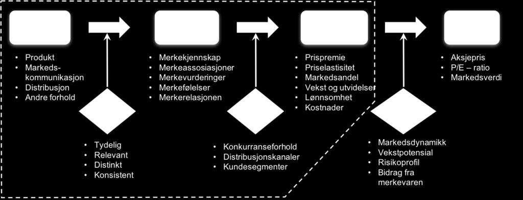 Vi starter vi med å beskrive de mål vi ønsker å ppnå: Markedsprestasjner; g så beskriver vi vår plan fr