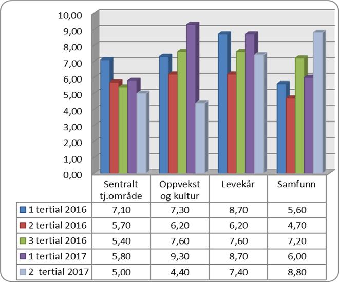 Her er fraværet lavt både innen skoler og barnehager. Det er veldig bra. Hvordan fordeler sykefraværet seg; 2015-2.tertial 1.tertial 3 tertial 2016 2 tertial 2016 Sykefraværet fordelt pr.