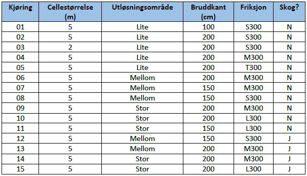 Tabell 5 Tabellen viser parametersetta til dei ulike køyringane.
