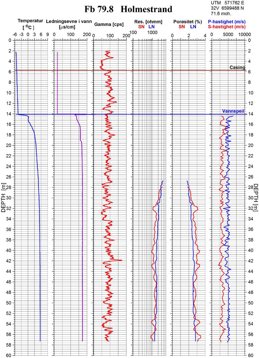 Lydhastigheten, P-bølge, varierer rundt 5000 m/s. Den varier mest ned til ca 46 m og noen lave P-bølgehastigheter faller sammen med lave resistivitetsverdier som er nevnt foran, f.eks. ved 32 og 43 m.