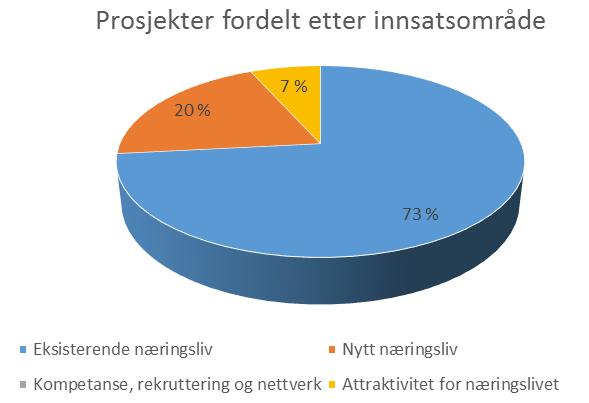 Strat. Prosjektnavn Prosjektfase Eier Bevilget Totalramme Status 2.D Nye Hysnes Helsefort Forprosjekt Rissa kommune 730 000 730 000 Avsluttet 2.