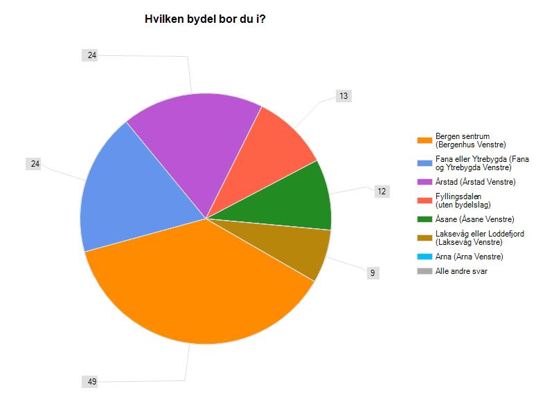 Bydel Det eneste demografiske spørsmålet vi stilte, var hvor respondentene hører hjemme. Vi spurte ikke om kjønn eller alder.