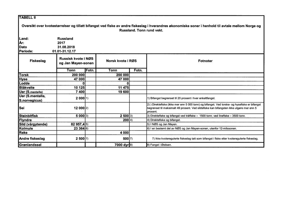 TABELL II Oversikt over kvotestørrelser og tillatt bifangst ved fiske av andre fiskeslag i hverandres økonomiske soner i henhold til avtale mellom Norge og Russland. Tonn rund vekt.