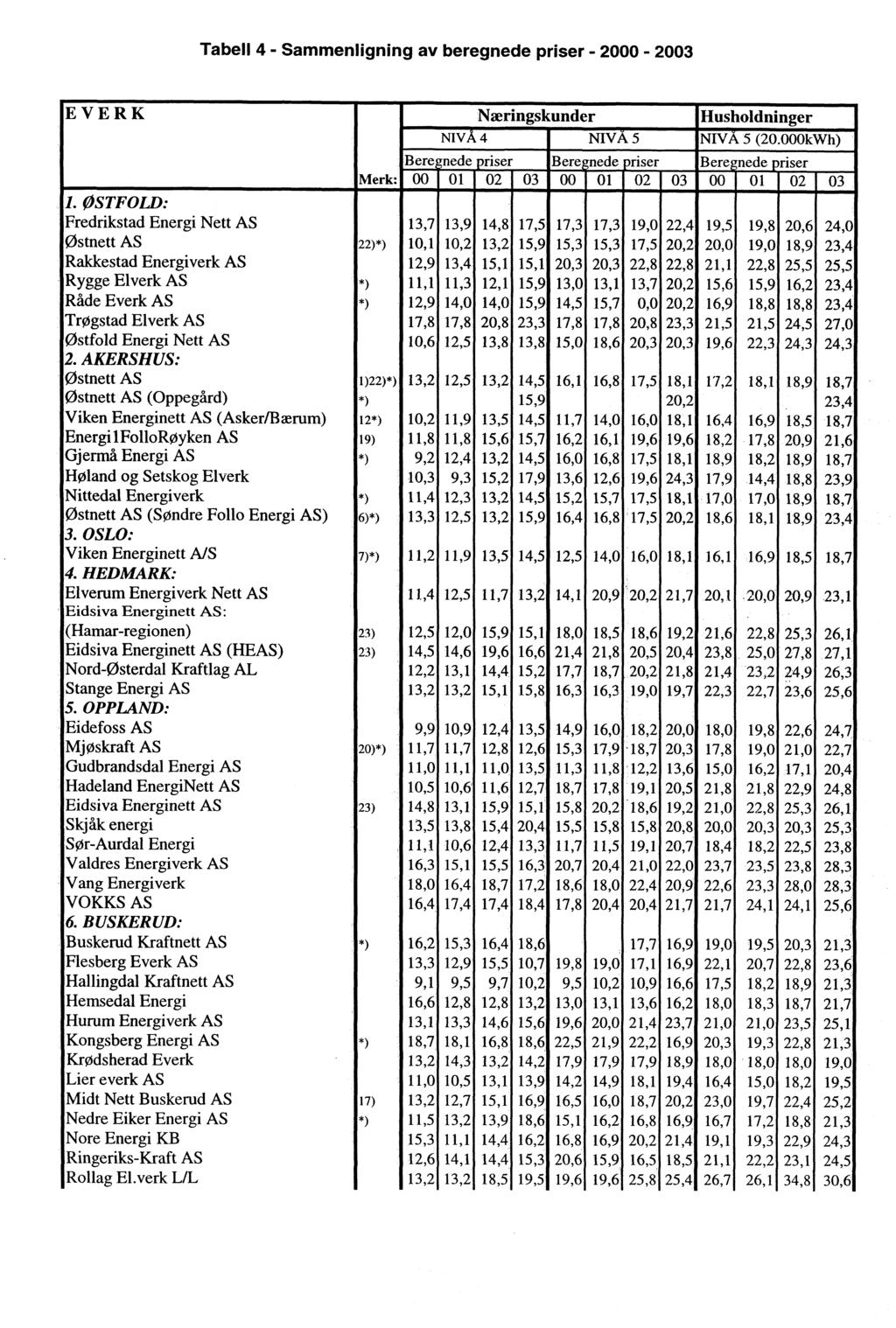 Tabell 4 Sammenligning av beregnede priser 2000 2003 EVERK 1.