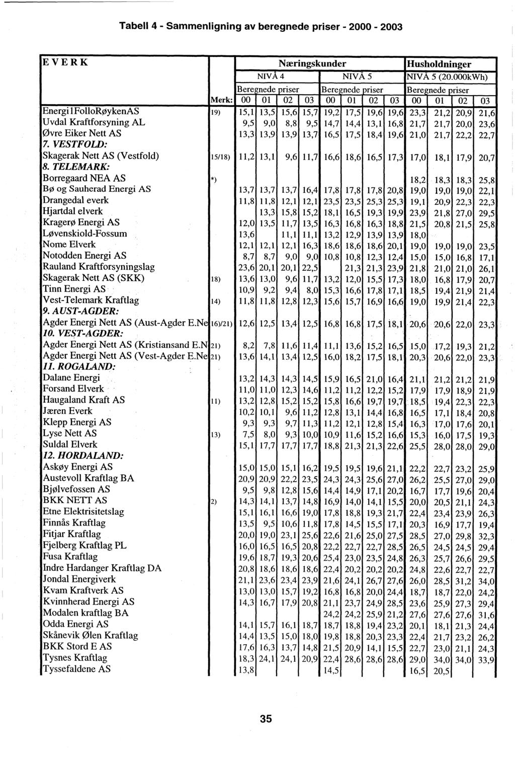 Tabell 4 Sammenligning av beregnede priser 2000 2003 EVERK Næringskunder Husholdninger NIVÅ 4 NIVA 5 NIVA 5 (20.